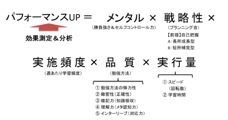 成績UPラボのパフォーマンス理論