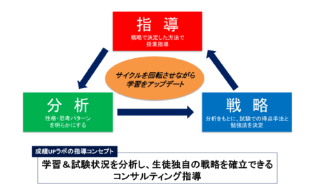 分析・戦略・指導を循環させる成績UPラボの指導コンセプト