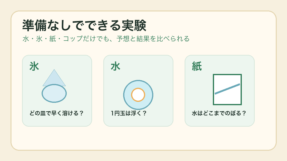 氷、水、紙を使った家でできる理科実験の例を示したイラスト。紙の図と文字が重ならないよう調整済み。
