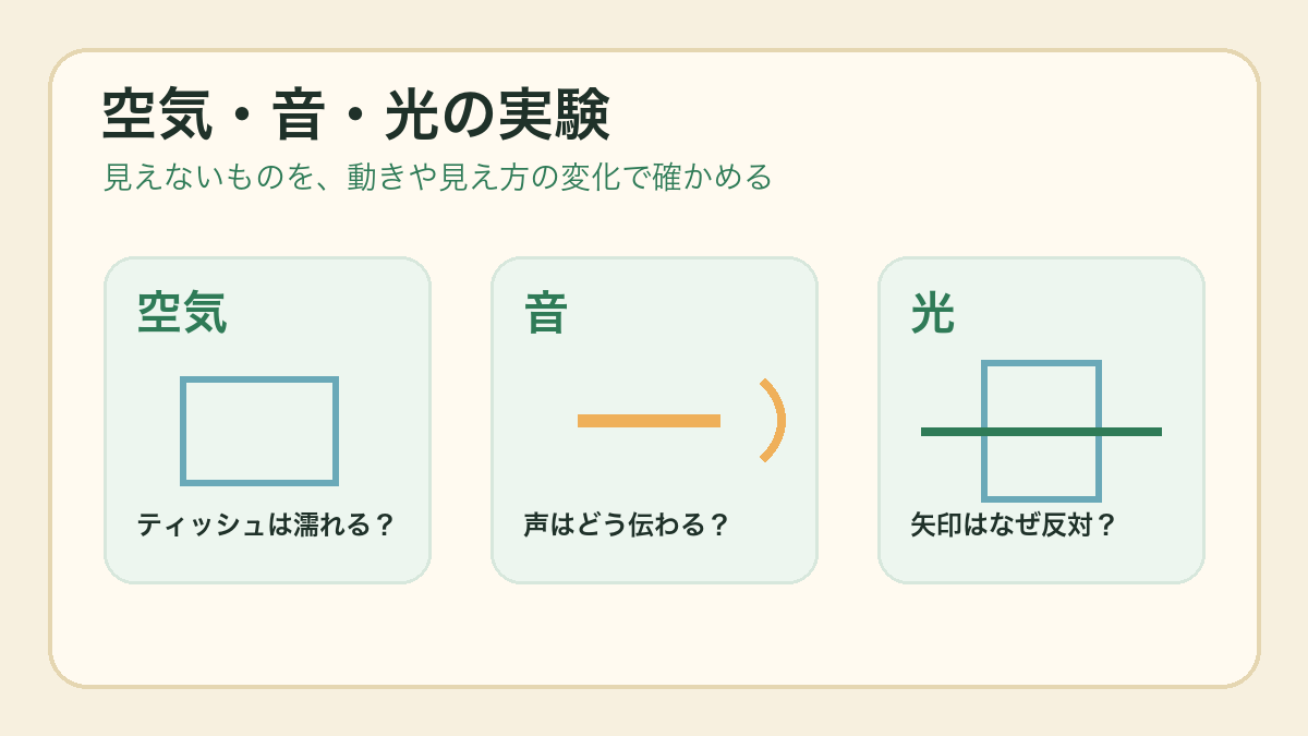 空気、音、光の家でできる理科実験のイラスト