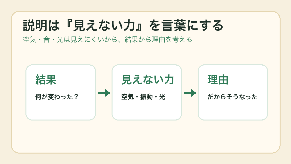 結果から見えない力を考え理由を説明する図