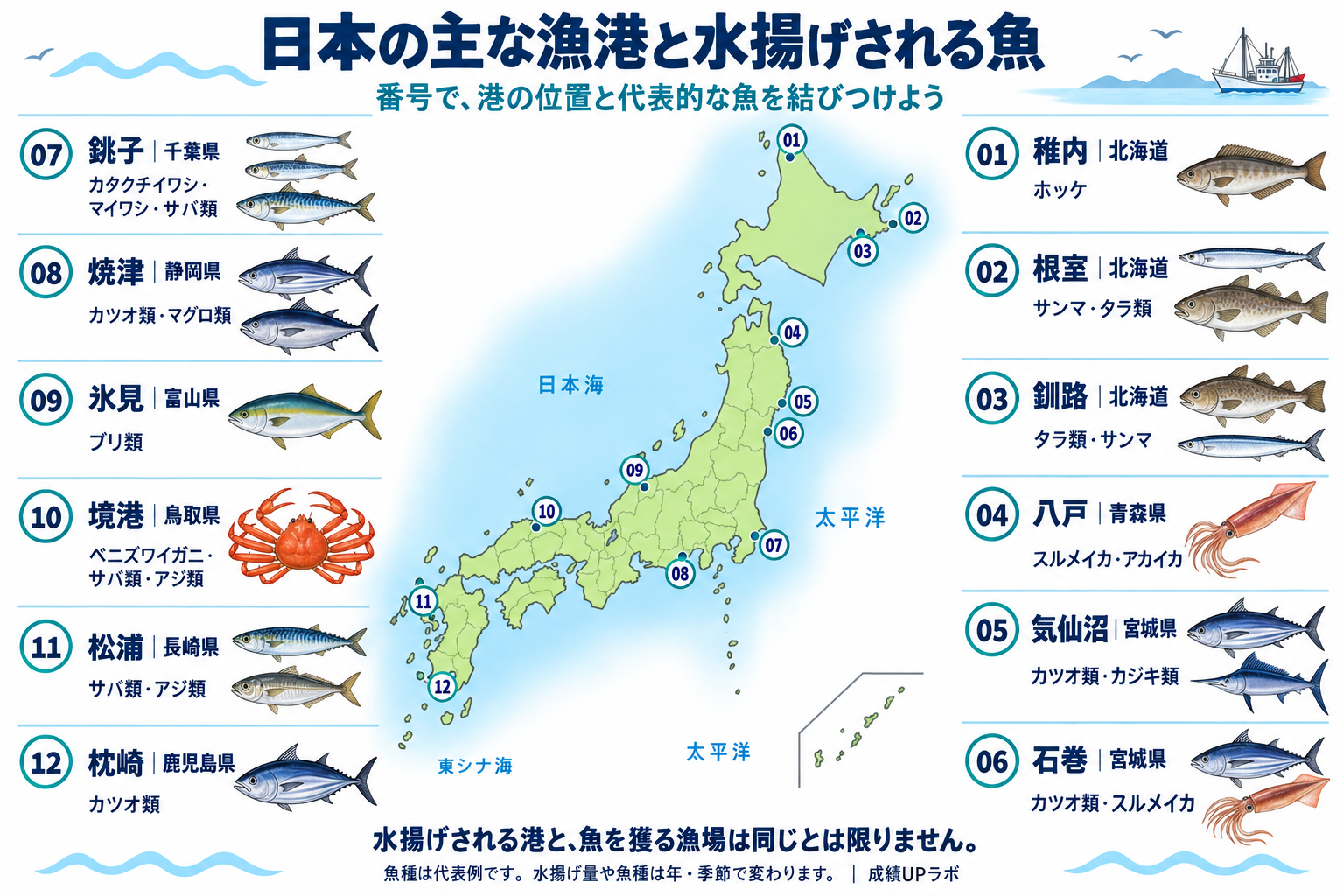 日本の主な12漁港と水揚げされる魚。地図の番号に対応する港名・都道府県・魚種は直下の早見表に掲載。